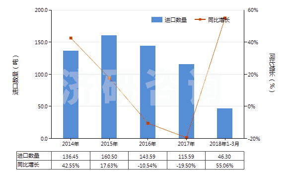 2014-2018年3月中國磷酸一鈉及磷酸二鈉(HS28352200)進口量及增速統(tǒng)計